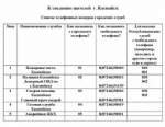 Список телефонных номеров экстренных служб города.