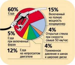 Как сэкономить на бензине?
